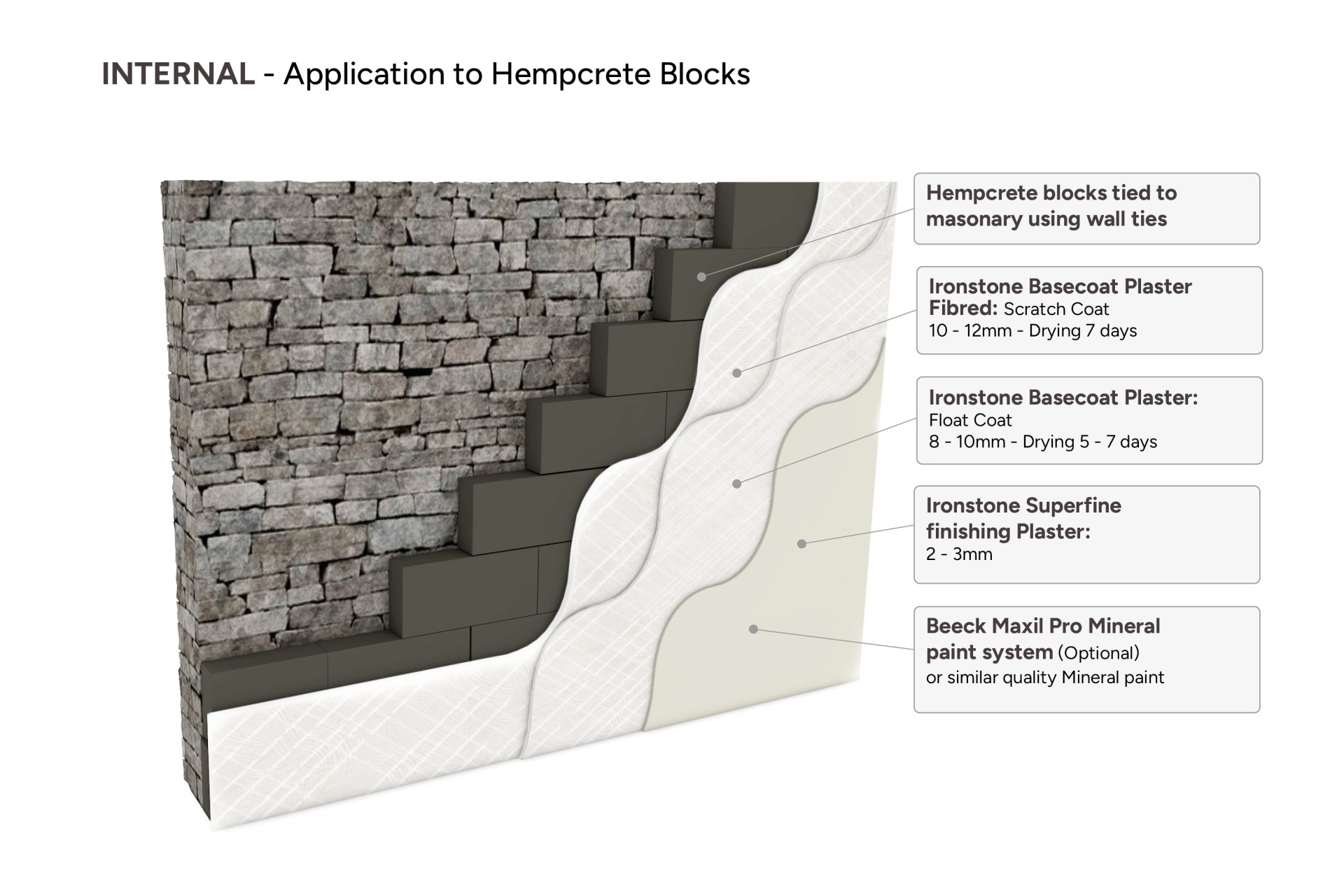 Internal - Application to Hemp Crete Blocks